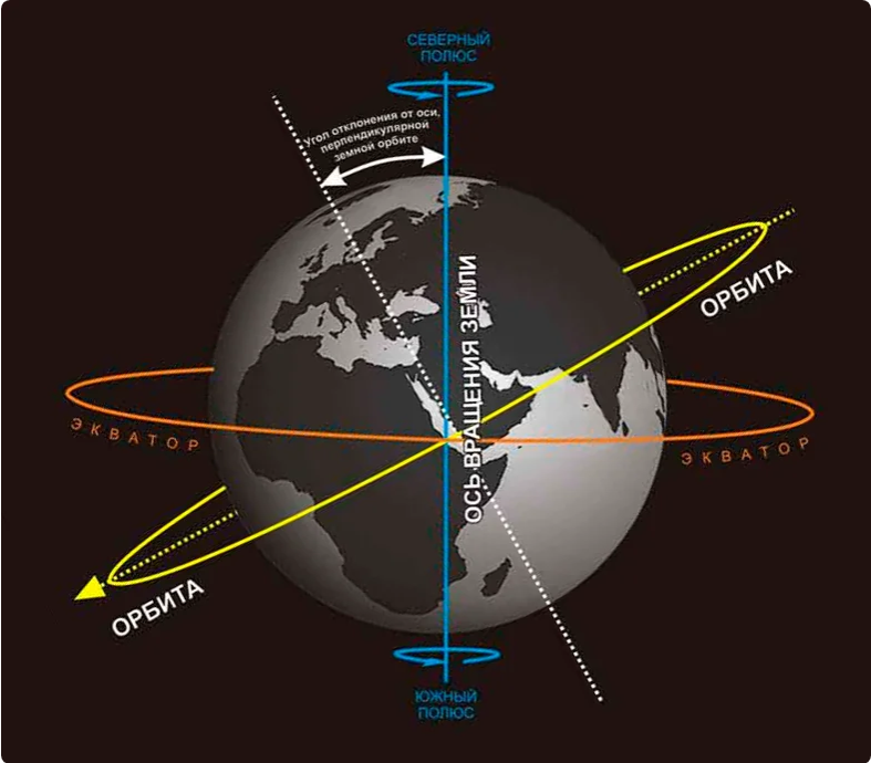 Движущаяся мкс. Траектория движения МКС вокруг земли. Траектория полета МКС вокруг земли. МКС Орбита Траектория. Наклонение орбиты МКС.